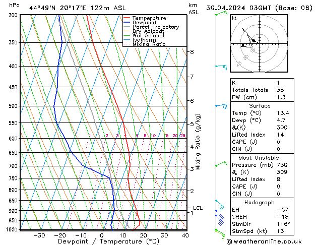 Modell Radiosonden GFS Di 30.04.2024 03 UTC