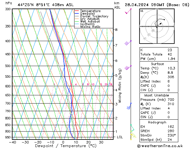 Modell Radiosonden GFS So 28.04.2024 09 UTC