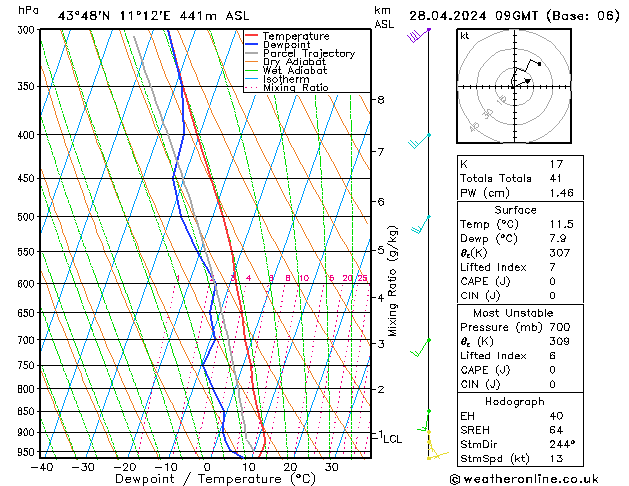 Modell Radiosonden GFS So 28.04.2024 09 UTC