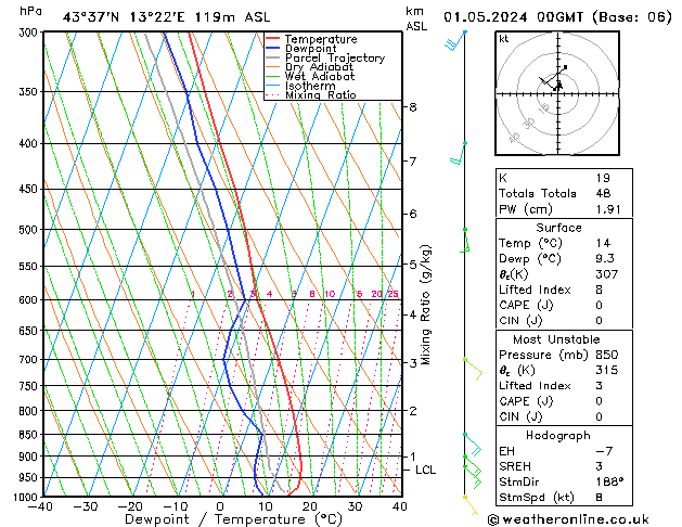 Modell Radiosonden GFS Mi 01.05.2024 00 UTC