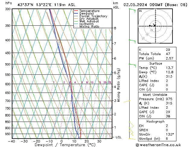 Model temps GFS Per 02.05.2024 00 UTC