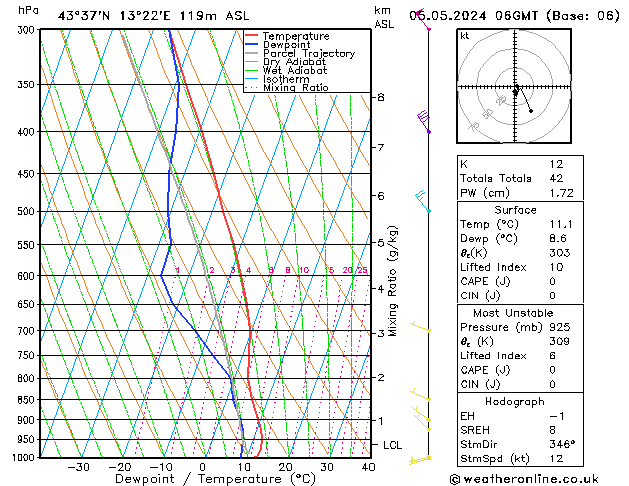 Modell Radiosonden GFS So 05.05.2024 06 UTC