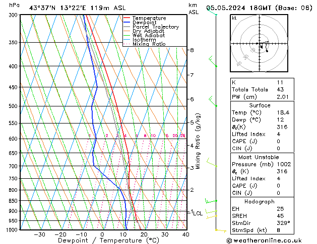 Modell Radiosonden GFS So 05.05.2024 18 UTC