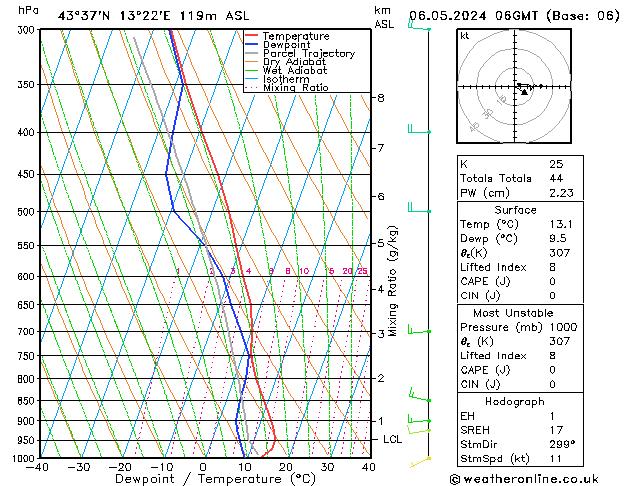 Modell Radiosonden GFS Mo 06.05.2024 06 UTC