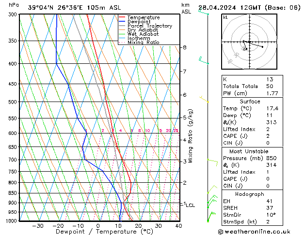 Modell Radiosonden GFS So 28.04.2024 12 UTC