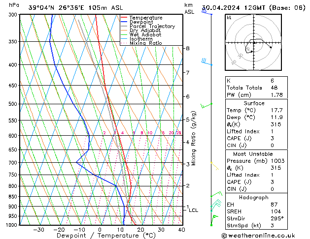 Modell Radiosonden GFS Di 30.04.2024 12 UTC