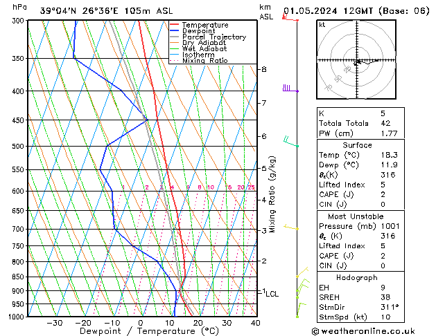 Modell Radiosonden GFS Mi 01.05.2024 12 UTC