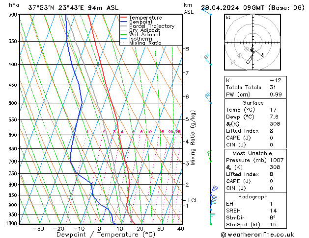 Modell Radiosonden GFS So 28.04.2024 09 UTC