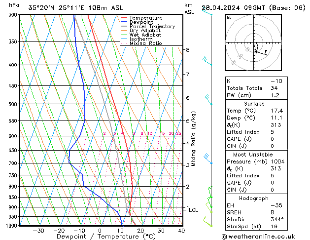 Model temps GFS Su 28.04.2024 09 UTC