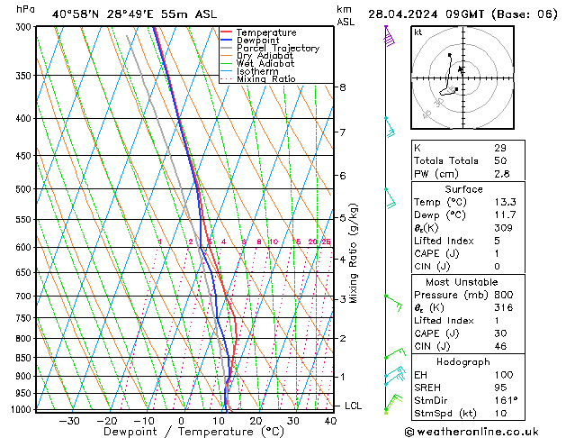 Modell Radiosonden GFS So 28.04.2024 09 UTC