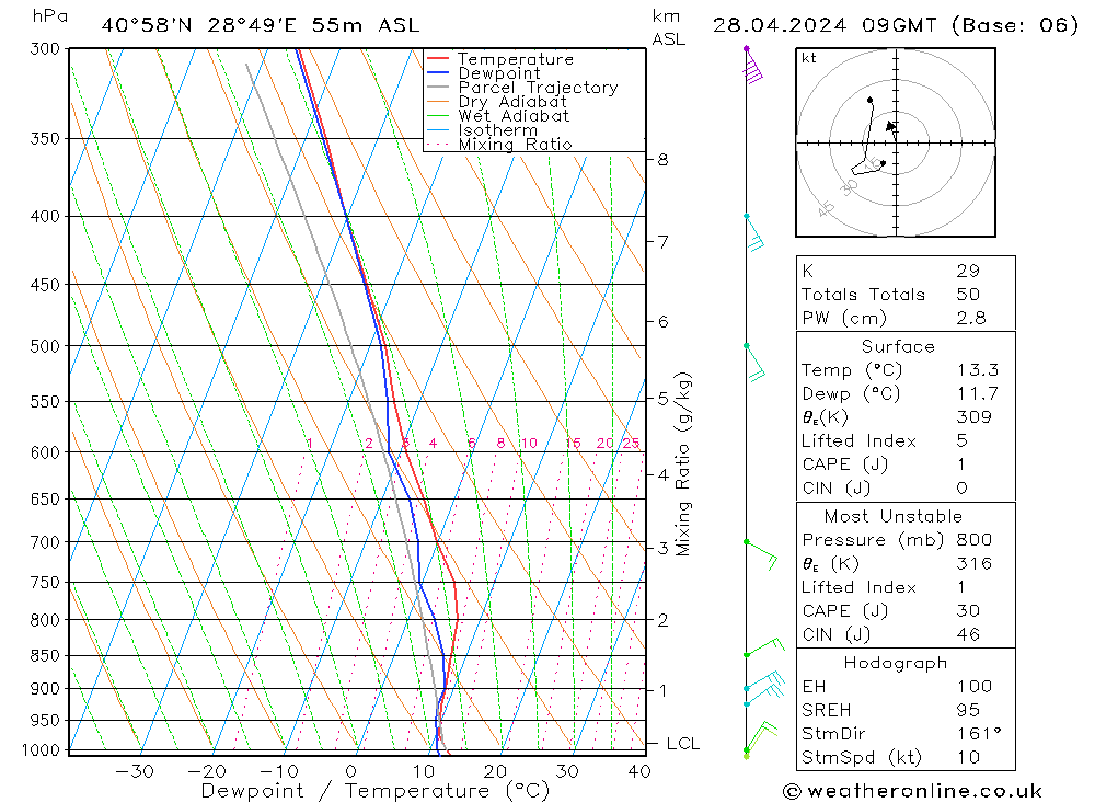 Model temps GFS dim 28.04.2024 09 UTC