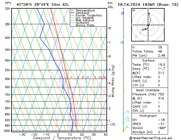 Modell Radiosonden GFS So 28.04.2024 18 UTC