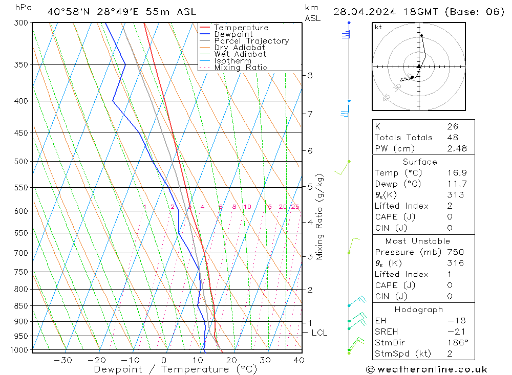 Modell Radiosonden GFS So 28.04.2024 18 UTC