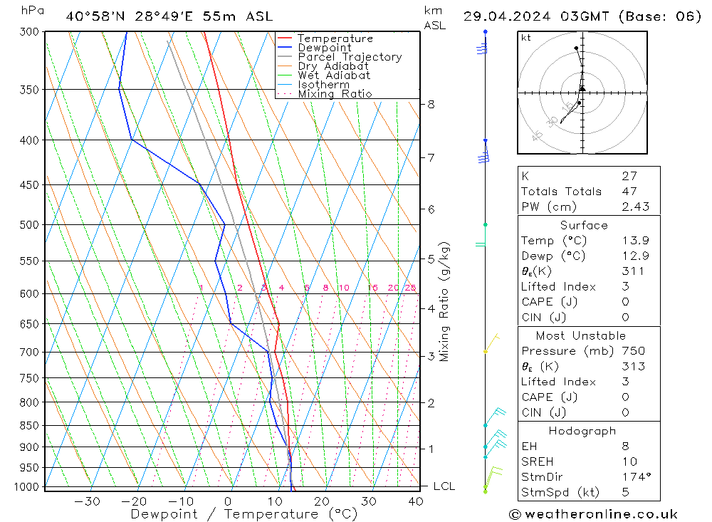 Model temps GFS Pzt 29.04.2024 03 UTC