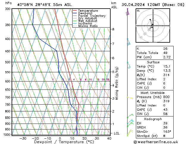 Modell Radiosonden GFS Di 30.04.2024 12 UTC