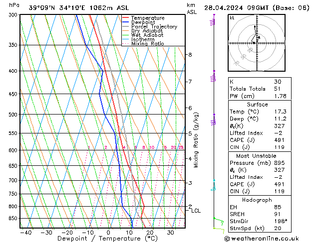 Model temps GFS Вс 28.04.2024 09 UTC