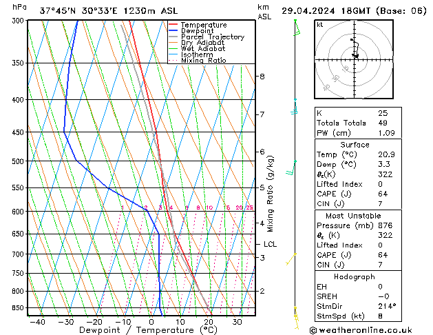 Model temps GFS Pzt 29.04.2024 18 UTC