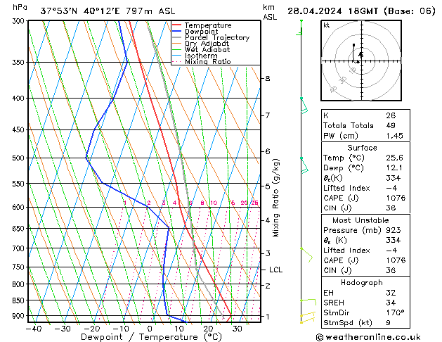 Modell Radiosonden GFS So 28.04.2024 18 UTC