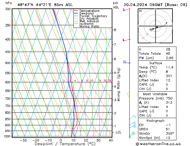 Modell Radiosonden GFS Di 30.04.2024 06 UTC