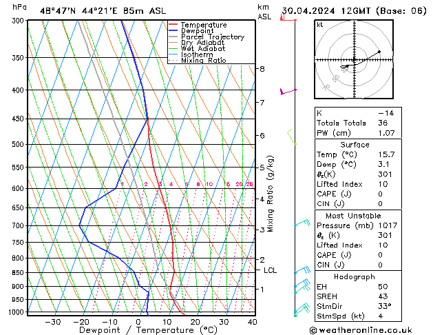 Modell Radiosonden GFS Di 30.04.2024 12 UTC