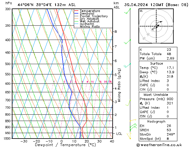 Modell Radiosonden GFS Di 30.04.2024 12 UTC