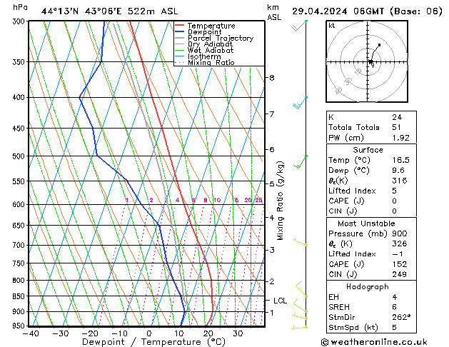 Model temps GFS 星期一 29.04.2024 06 UTC