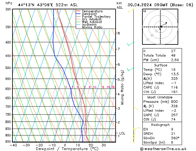 Model temps GFS вт 30.04.2024 09 UTC