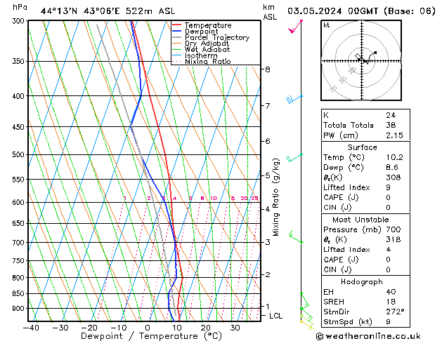 Model temps GFS Fr 03.05.2024 00 UTC