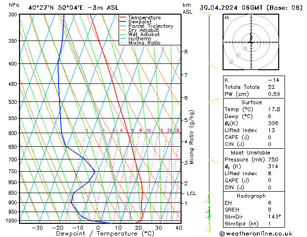 Modell Radiosonden GFS Di 30.04.2024 06 UTC