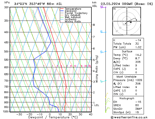 Model temps GFS Fr 03.05.2024 00 UTC