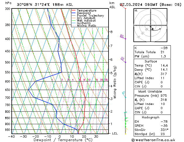 Model temps GFS Per 02.05.2024 06 UTC