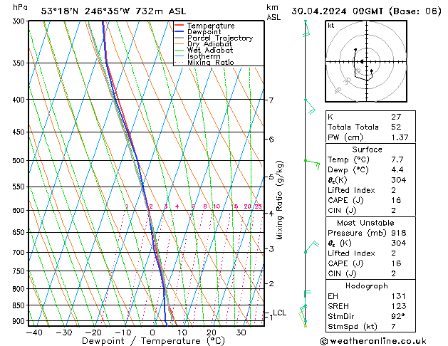 Modell Radiosonden GFS Di 30.04.2024 00 UTC