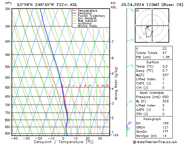 Modell Radiosonden GFS Di 30.04.2024 12 UTC