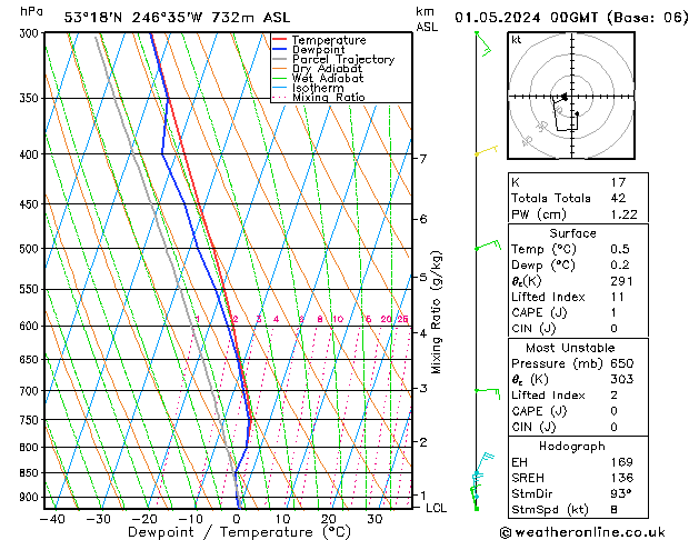 Modell Radiosonden GFS Mi 01.05.2024 00 UTC