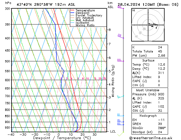 Modell Radiosonden GFS So 28.04.2024 12 UTC