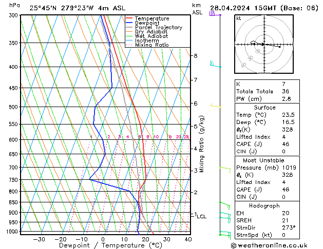 Modell Radiosonden GFS So 28.04.2024 15 UTC