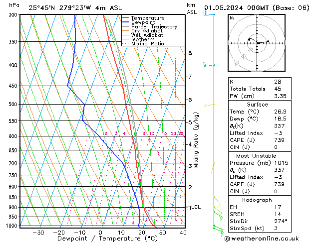 Model temps GFS  01.05.2024 00 UTC