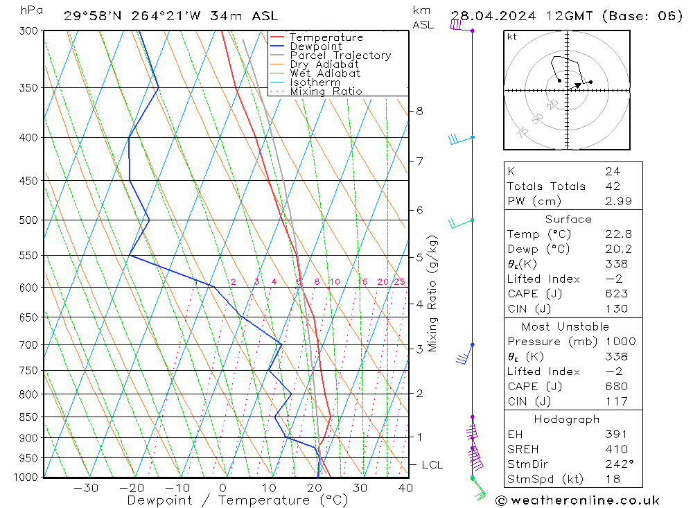 Modell Radiosonden GFS So 28.04.2024 12 UTC