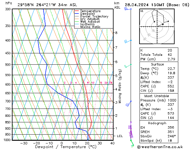 Modell Radiosonden GFS So 28.04.2024 15 UTC