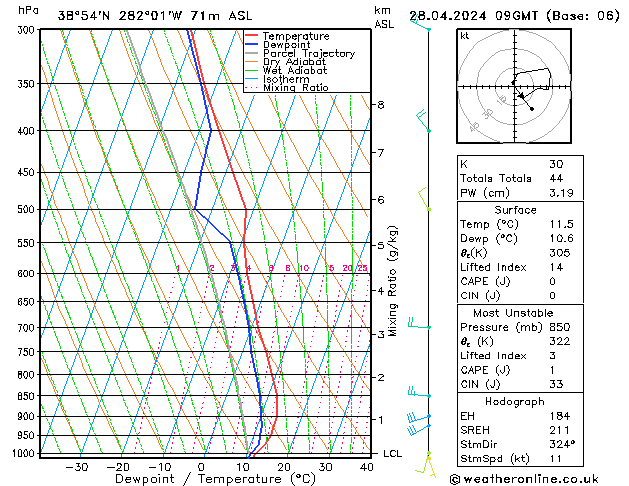 Model temps GFS Вс 28.04.2024 09 UTC