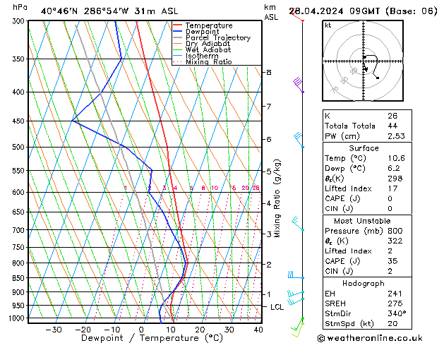 Modell Radiosonden GFS So 28.04.2024 09 UTC