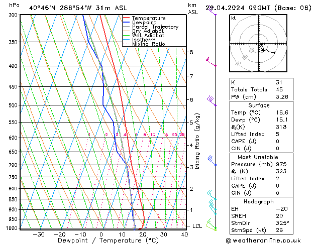 Model temps GFS Pzt 29.04.2024 09 UTC