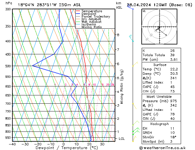 Modell Radiosonden GFS So 28.04.2024 12 UTC