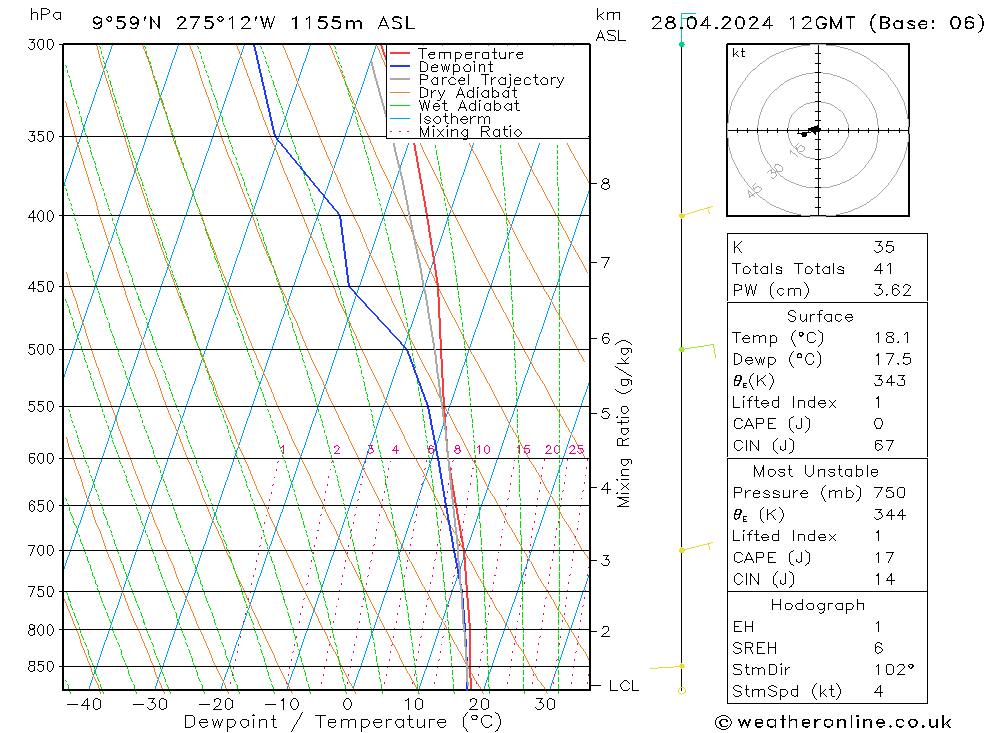 Modell Radiosonden GFS So 28.04.2024 12 UTC