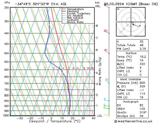 Modell Radiosonden GFS So 05.05.2024 12 UTC