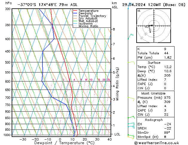 Model temps GFS Pzt 29.04.2024 12 UTC