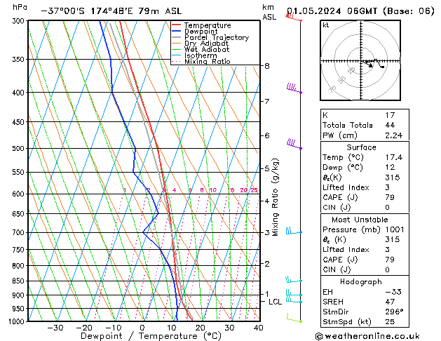 Modell Radiosonden GFS Mi 01.05.2024 06 UTC