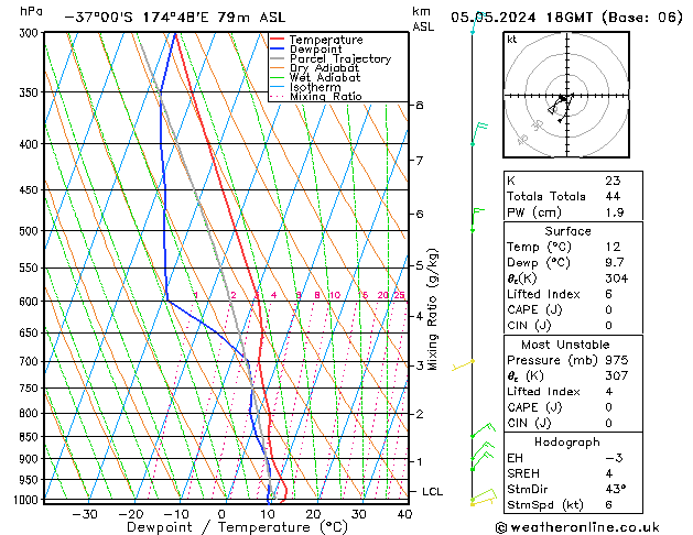 Modell Radiosonden GFS So 05.05.2024 18 UTC