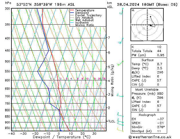 Modell Radiosonden GFS So 28.04.2024 18 UTC