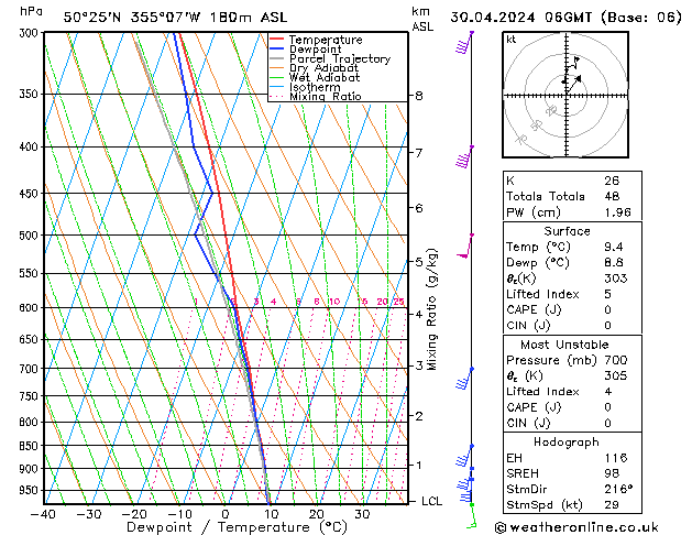 Modell Radiosonden GFS Di 30.04.2024 06 UTC